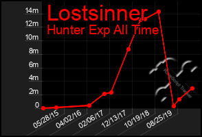 Total Graph of Lostsinner