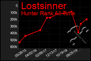 Total Graph of Lostsinner