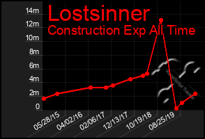 Total Graph of Lostsinner