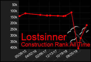 Total Graph of Lostsinner