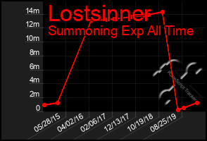 Total Graph of Lostsinner