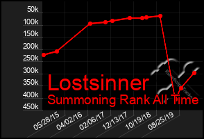 Total Graph of Lostsinner