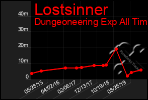 Total Graph of Lostsinner