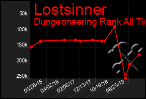 Total Graph of Lostsinner