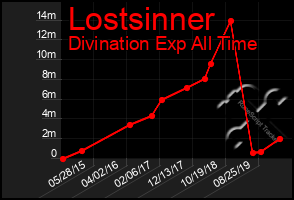 Total Graph of Lostsinner