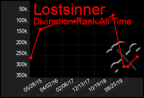 Total Graph of Lostsinner