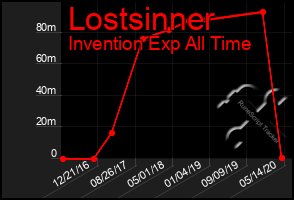 Total Graph of Lostsinner