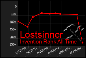 Total Graph of Lostsinner