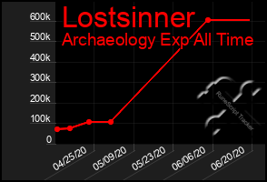 Total Graph of Lostsinner