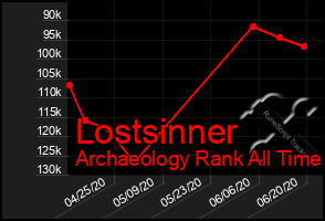 Total Graph of Lostsinner