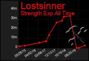 Total Graph of Lostsinner