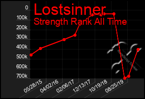 Total Graph of Lostsinner