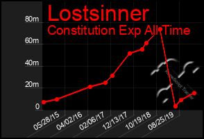 Total Graph of Lostsinner