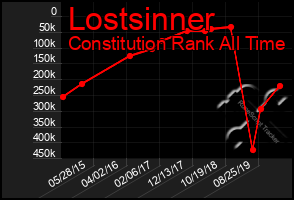 Total Graph of Lostsinner