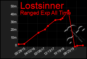 Total Graph of Lostsinner