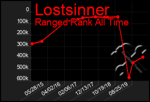 Total Graph of Lostsinner