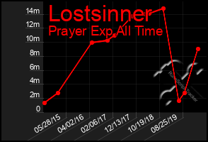 Total Graph of Lostsinner