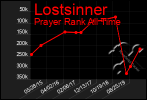 Total Graph of Lostsinner