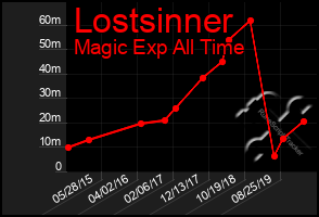 Total Graph of Lostsinner