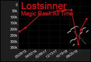 Total Graph of Lostsinner