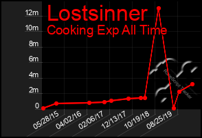 Total Graph of Lostsinner