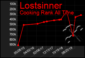 Total Graph of Lostsinner