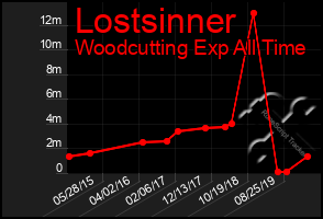 Total Graph of Lostsinner