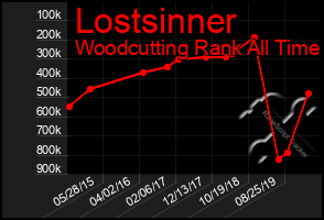 Total Graph of Lostsinner