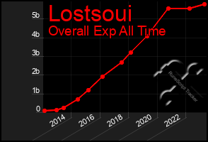 Total Graph of Lostsoui