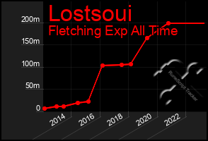 Total Graph of Lostsoui