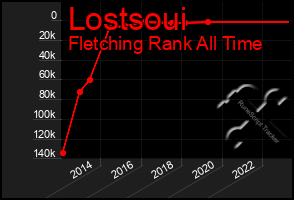 Total Graph of Lostsoui