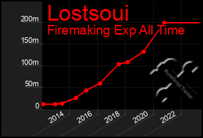 Total Graph of Lostsoui