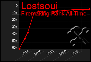 Total Graph of Lostsoui