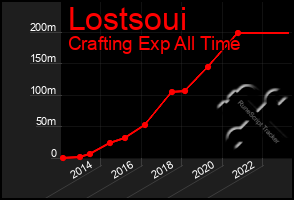 Total Graph of Lostsoui