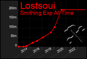 Total Graph of Lostsoui