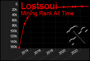 Total Graph of Lostsoui