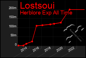 Total Graph of Lostsoui