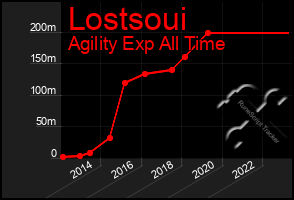 Total Graph of Lostsoui