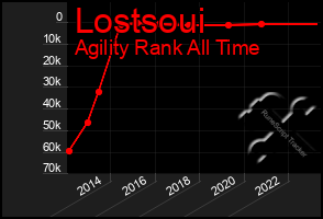 Total Graph of Lostsoui