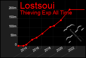 Total Graph of Lostsoui