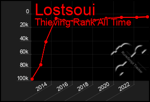 Total Graph of Lostsoui