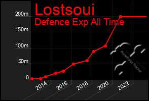 Total Graph of Lostsoui