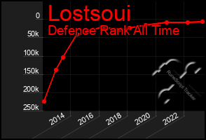 Total Graph of Lostsoui