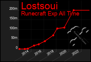 Total Graph of Lostsoui