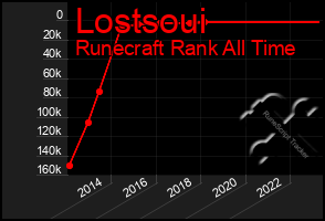 Total Graph of Lostsoui