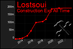 Total Graph of Lostsoui