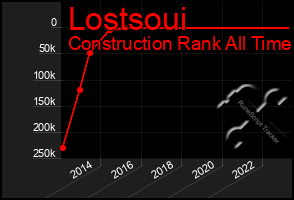 Total Graph of Lostsoui