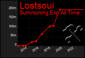 Total Graph of Lostsoui