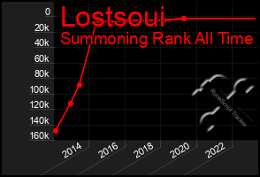 Total Graph of Lostsoui