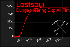 Total Graph of Lostsoui